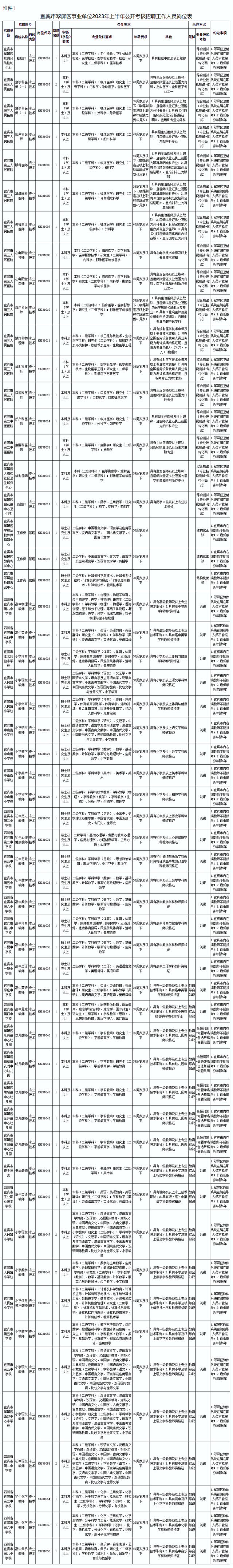 招61人！宜賓這些事業(yè)單位招人啦！有編制！