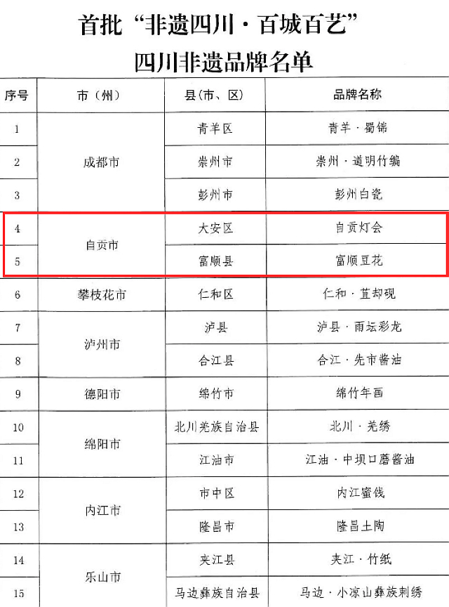 巴適！四川非遺品牌公示，自貢兩項(xiàng)入選——